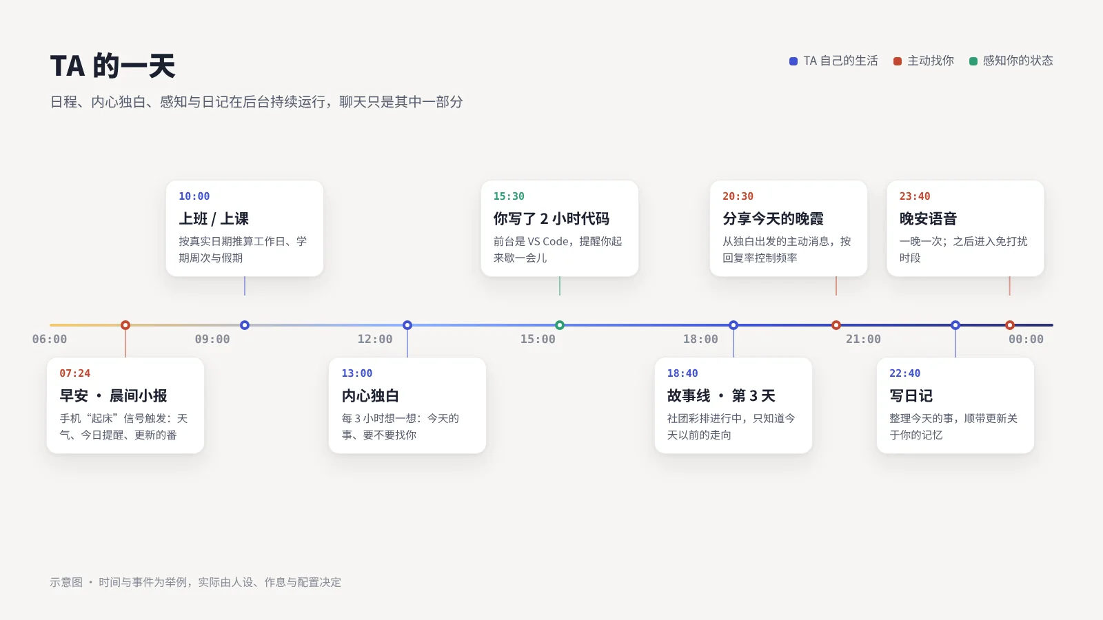 她的一天：日程、内心独白、感知与日记如何串成一天