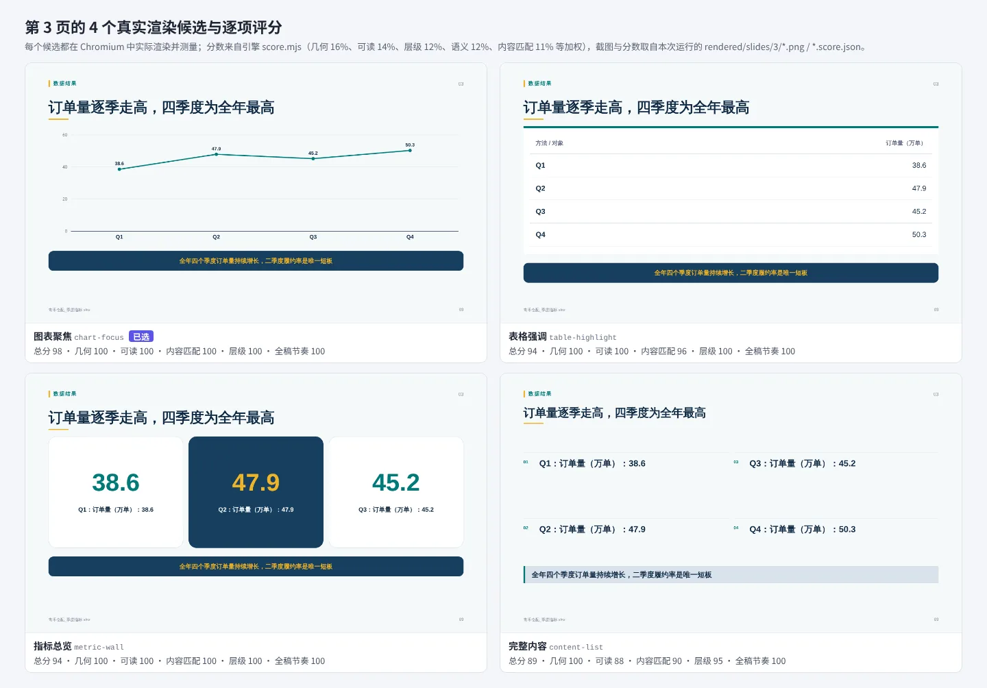 同一页四个候选的大图和分项分:几何、可读、内容匹配、层级、节奏