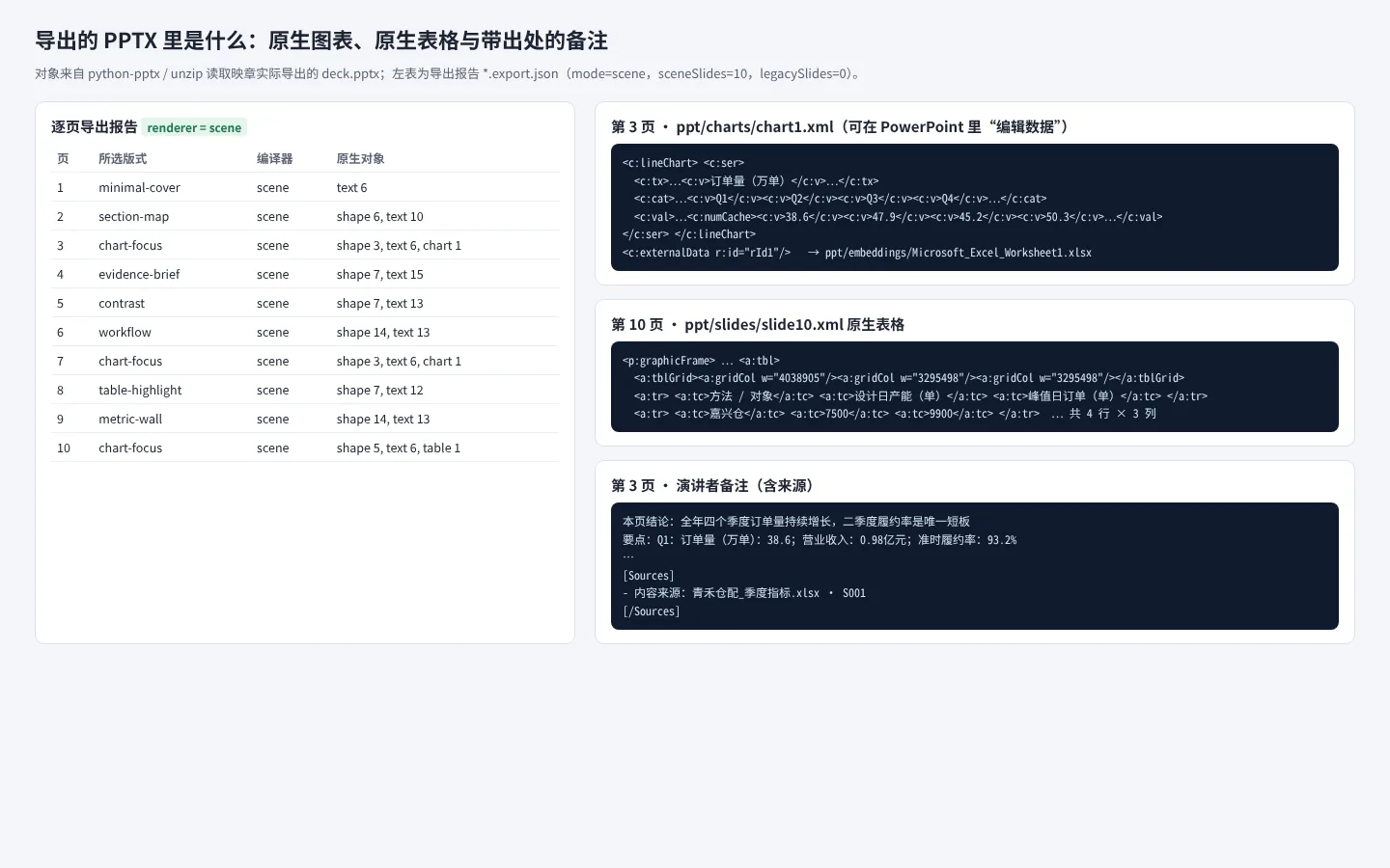 PPTX 里是原生图表、原生表格和带出处的备注,不是截图